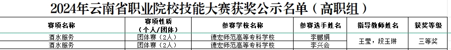 德宏師范高等?？茖W?！そ煌▽W院王瑩老師帶隊李興會和李鵬娟同學獲云南省職業(yè)院校職業(yè)技能大賽“酒水服務(wù)”賽項三等獎