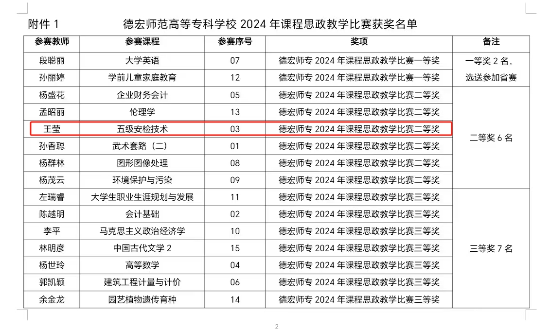 德宏師范高等專科學?！そ煌▽W院王瑩老師獲校2024年課程思政教學比賽二等獎